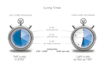 Graphic of curing times of teporary crown material