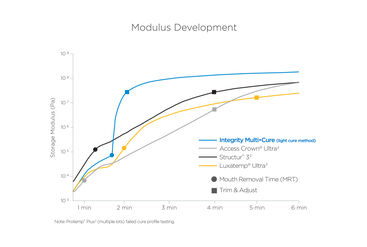 Graphic: Modulus Development
