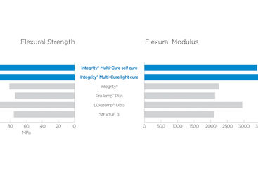 Graphic of flexural strength and flexural modulus of temporary crown material