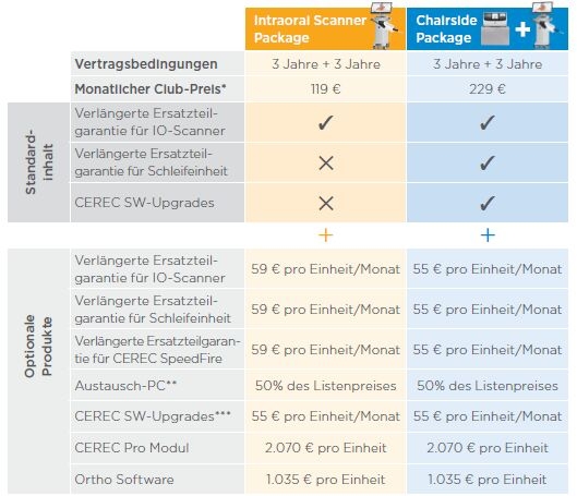 Zusätzliche Optionen zum CEREC Club, Tabelle