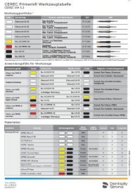 Werkzeugtabelle CEREC SW 5.2