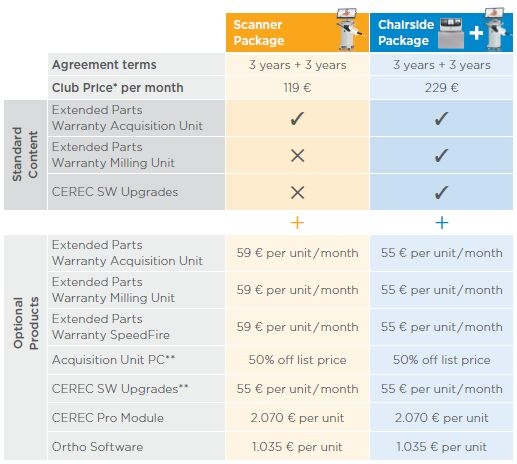 Additional options to your CEREC Club membership