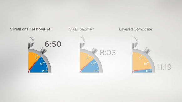 Speed of Surefil one in comparison to Glass Ionomer and Layered Composites
